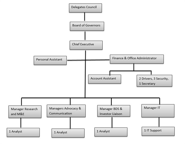 Organisational Structure of the Private Enterprise Federation
